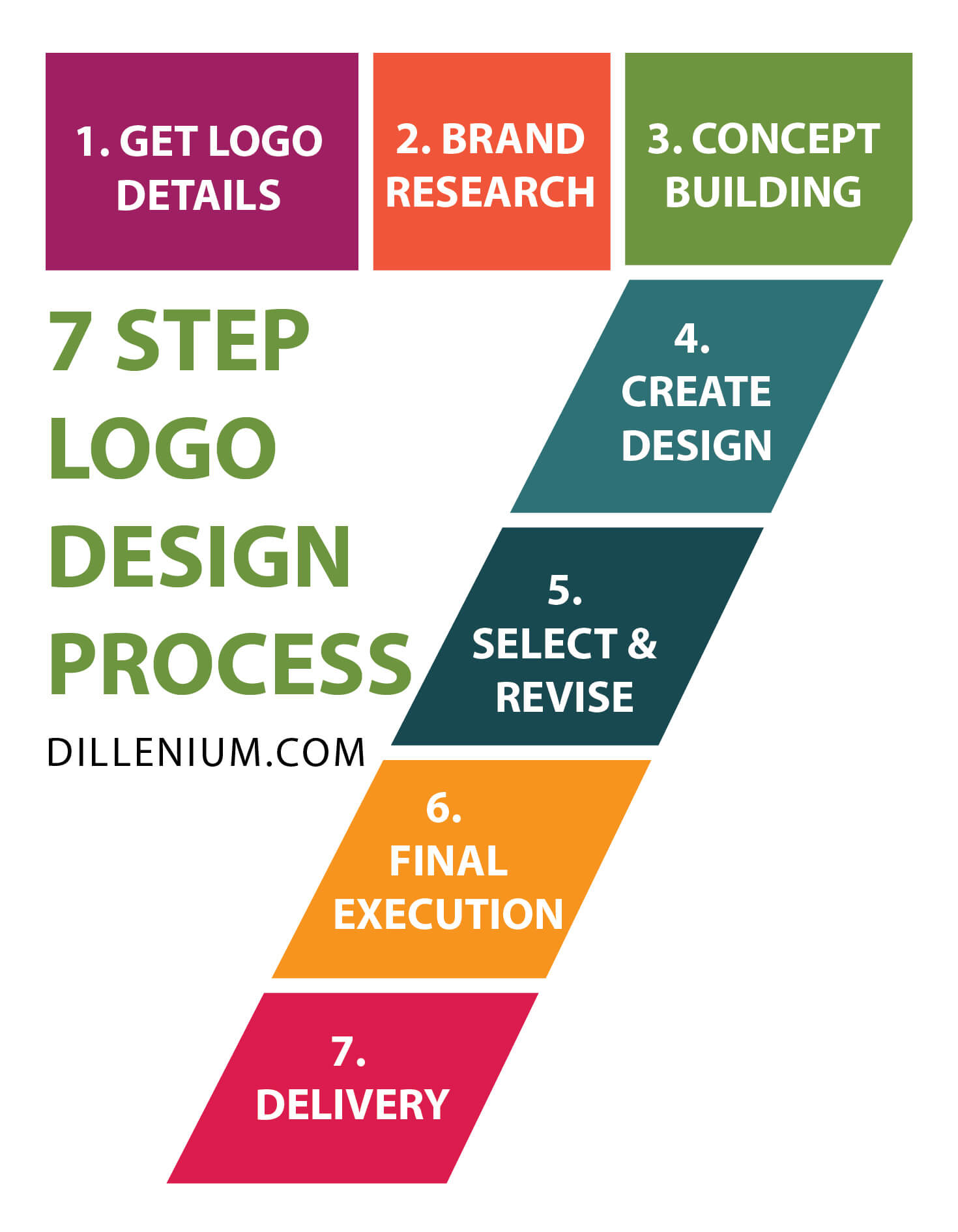 LOGO DESIGN PROCESS - 7 STEP LOGO DESIGN - logo infographics